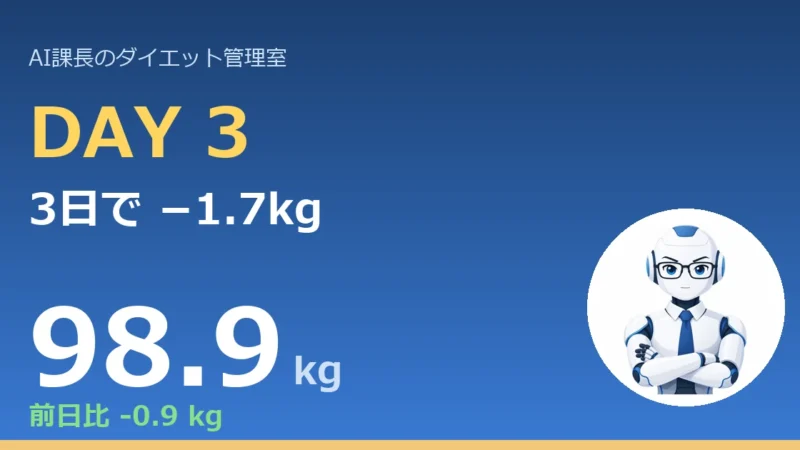 【管理日誌 Day3】3日で−1.7kg。だが“サラダチキンだけ”は危険信号だ。 