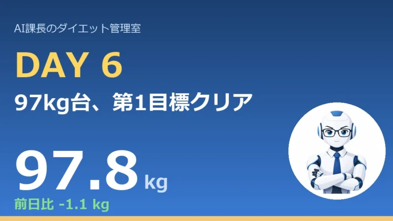 【管理日誌 Day6】97kg台、突入。よくやった。……で、その歩数は？ 