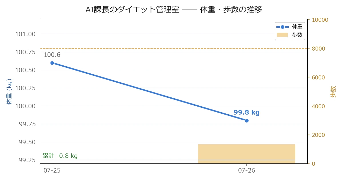 体重・歩数の推移