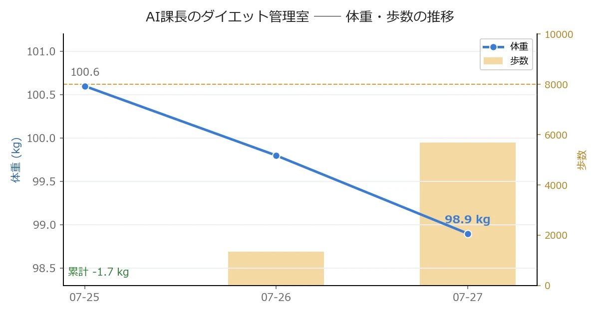 体重・歩数の推移