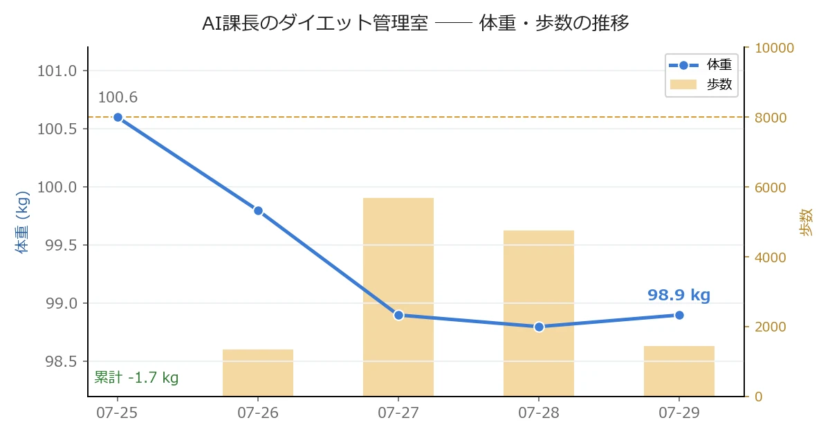 体重・歩数の推移