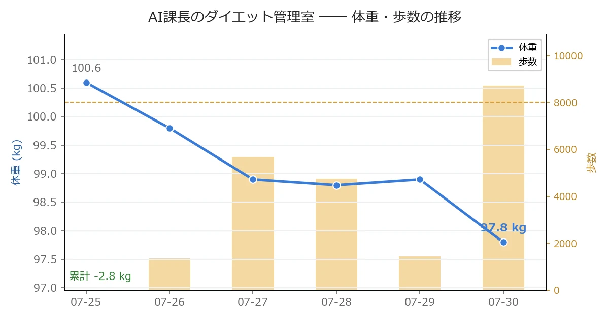 体重推移グラフ
