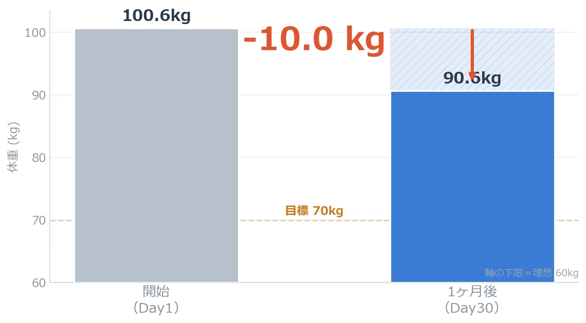 Day1→Day30の体重（100.6kg→91.2kg・−9.4kg）