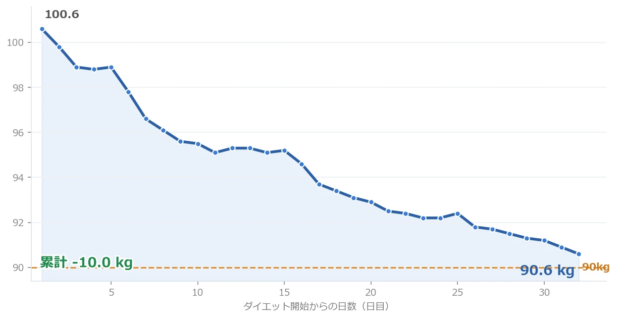 30日間の体重推移(時系列)