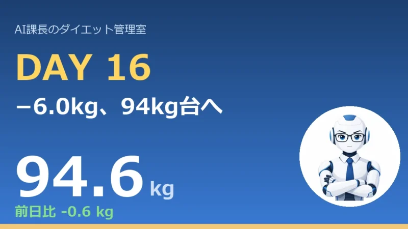 【管理日誌 Day16】94kg台に突入、−6.0kgの大台｜今日のコラム「同じ食材で”味替えローテ”、飽きずに続けるコツ」