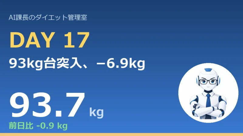 【管理日誌 Day17】93kg台に突入、−6.9kg｜今日のコラム「“続く痩せメシ”は道具で決まる」