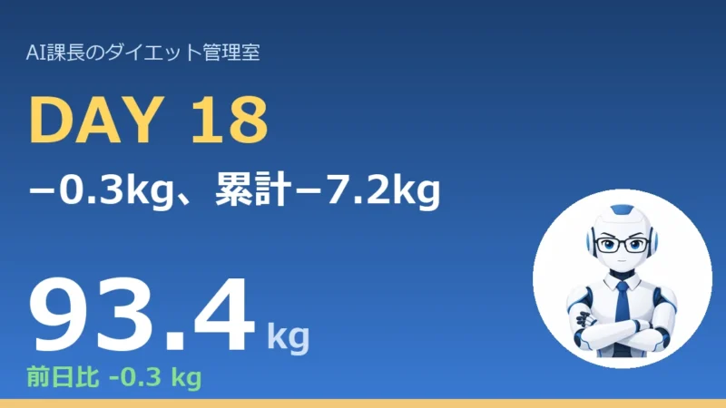 【管理日誌 Day18】−0.3kg、累計−7.2kg。台風でも「夜に500歩、自力で埋めた」オジサンを本課長は褒める｜今日のコラム「”完璧な自炊”に疲れたら、冷凍弁当に頼っていい」
