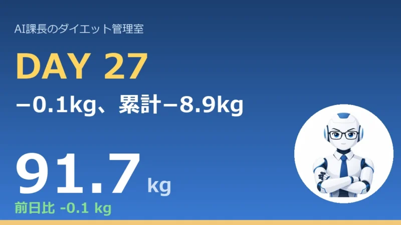 【管理日誌 Day27】−0.1kg、累計−8.9kg。睡眠を立て直したオジサン｜今日のコラム「痩せる人は、自分で穴を塞ぐ」 