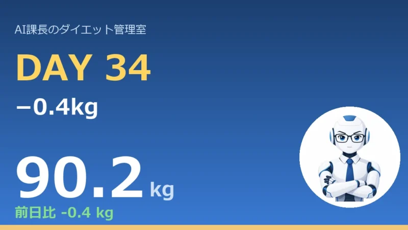 【管理日誌 Day34】−0.4kg｜累計−10.4kg｜90kg割れまで残り0.2kg｜今日のコラム「”同じメニュー”は、サボりじゃない」 