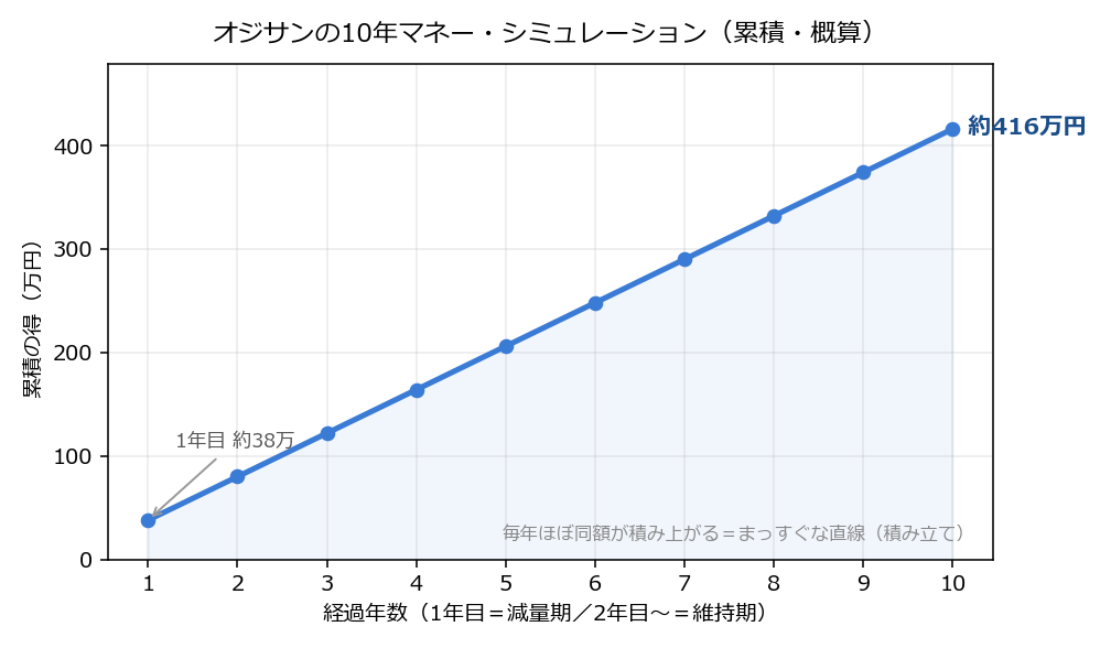 オジサンの10年マネーシミュレーション：累積の得。1年目で約38万円、10年で約415万円。毎年ほぼ同額が積み上がる直線（積み立て）。