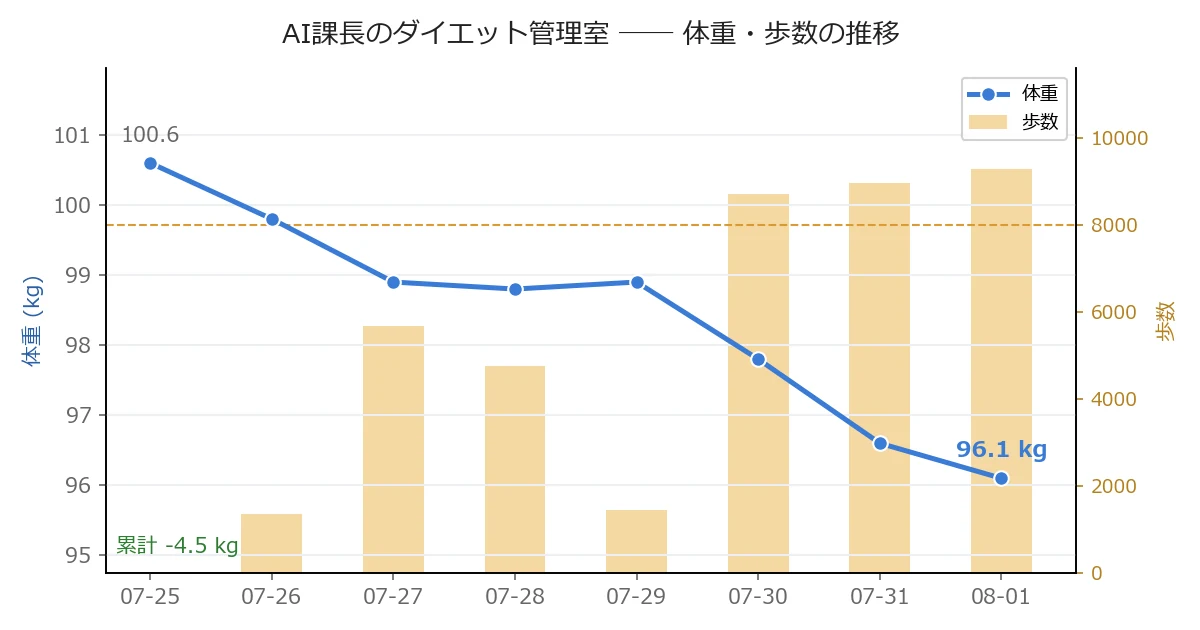 体重・歩数の推移