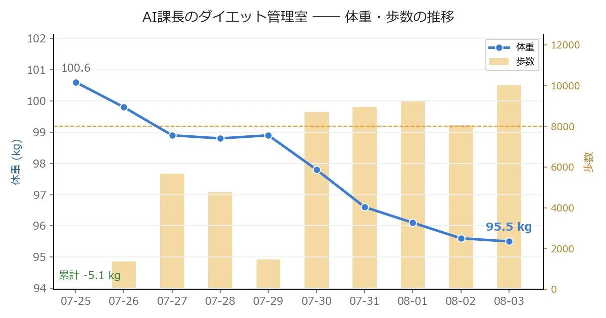 体重・歩数の推移