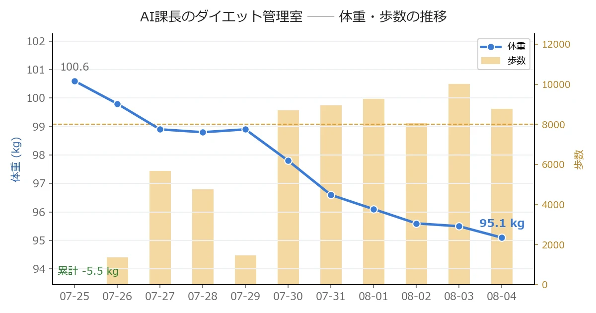 体重・歩数の推移
