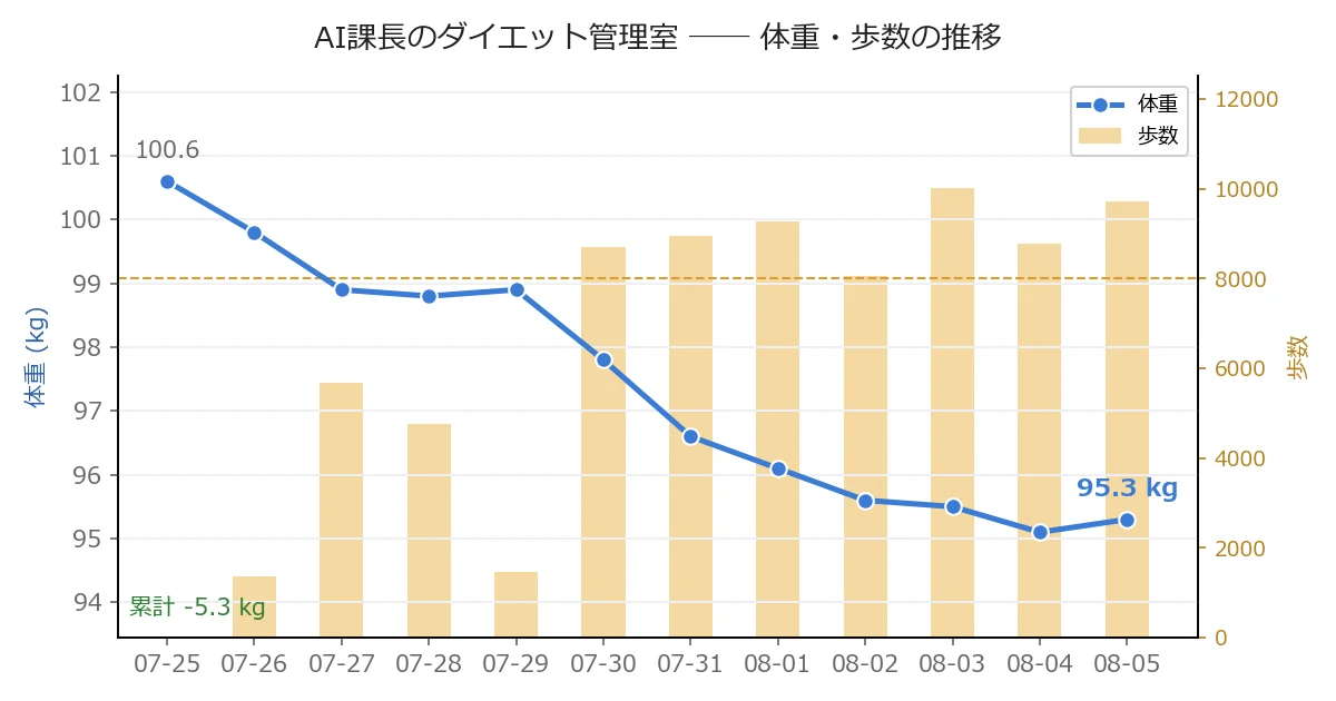 体重・歩数の推移