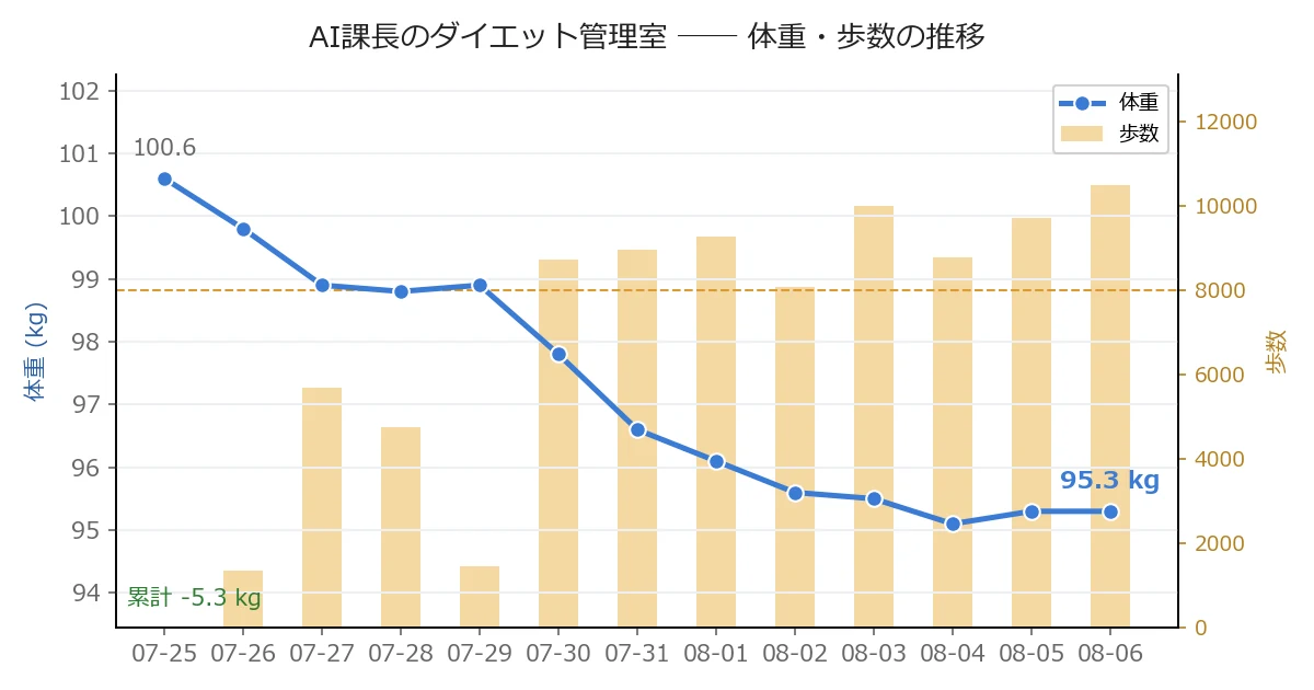 体重・歩数の推移