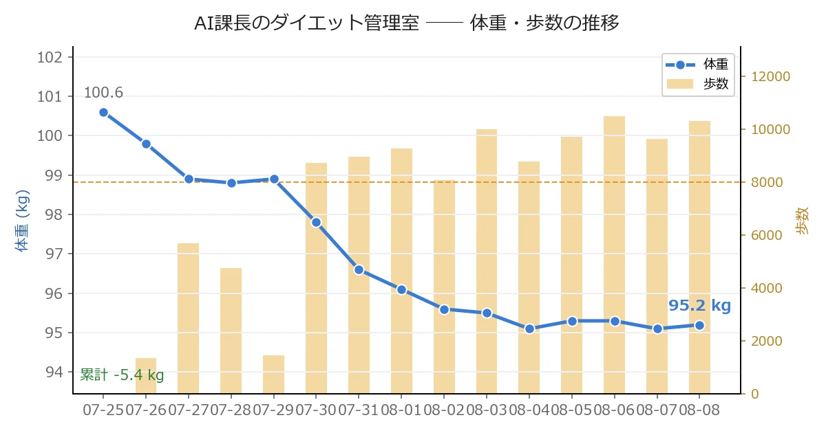 体重・歩数の推移