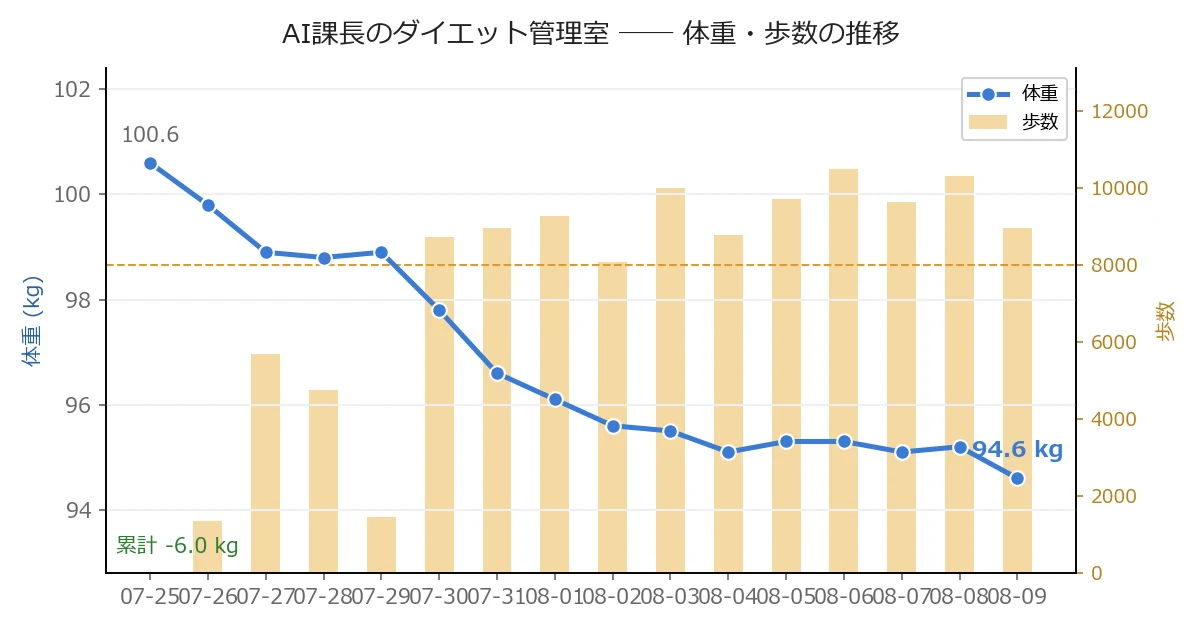体重・歩数の推移