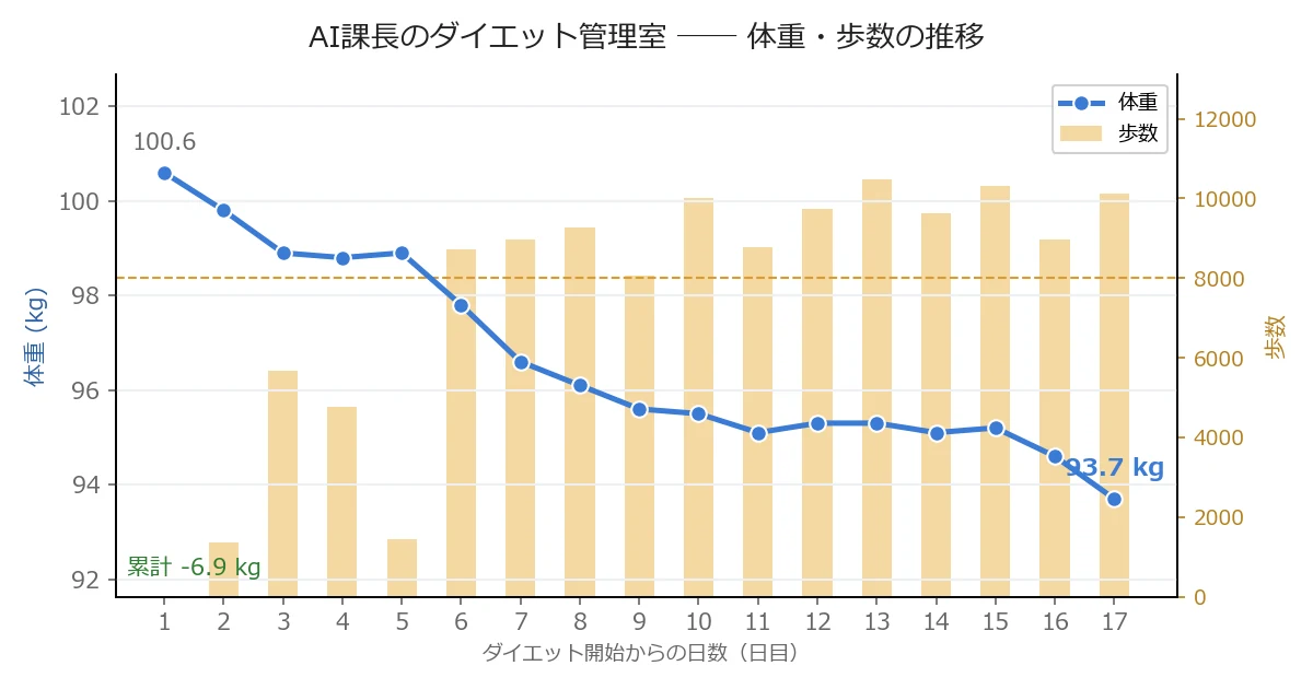 体重・歩数の推移