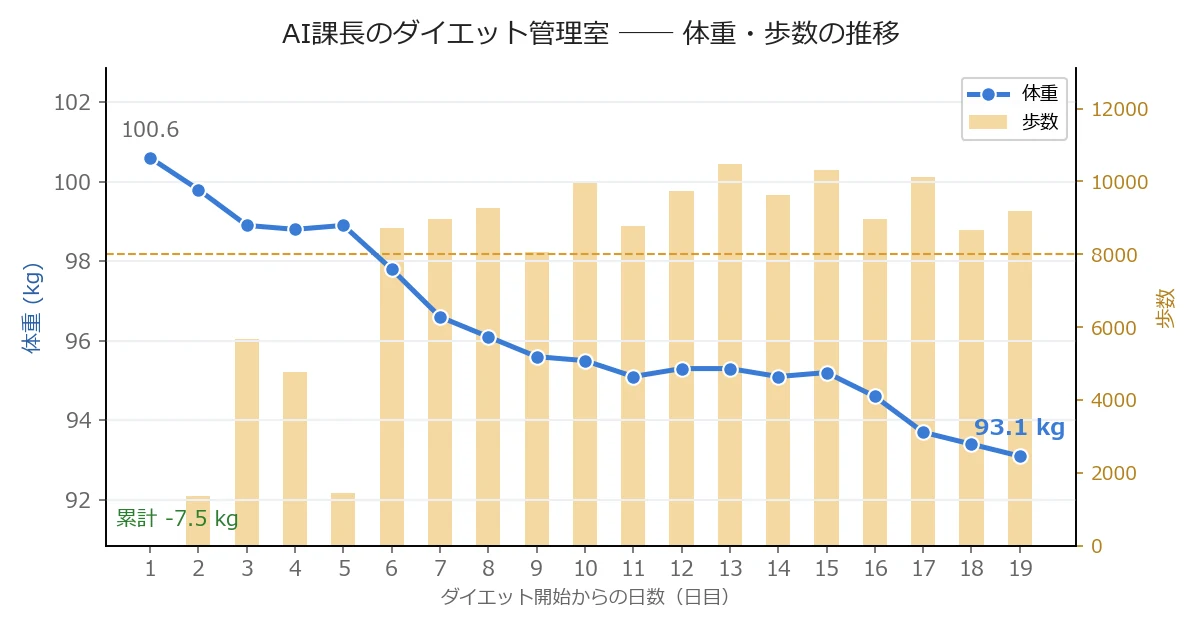 体重・歩数の推移