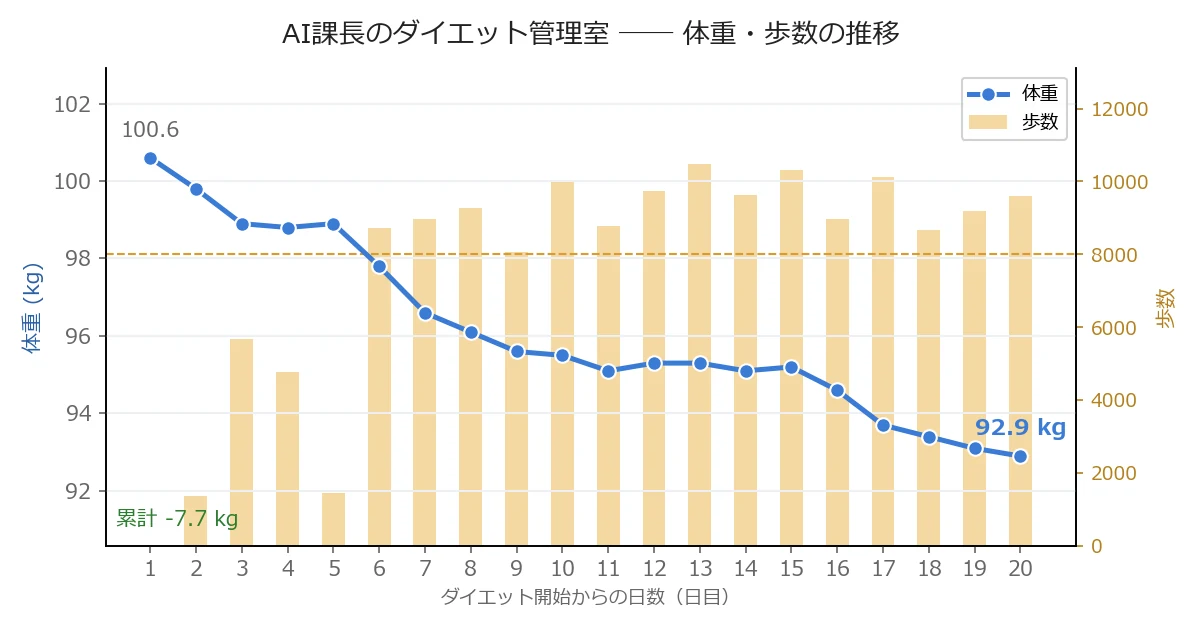 体重・歩数の推移