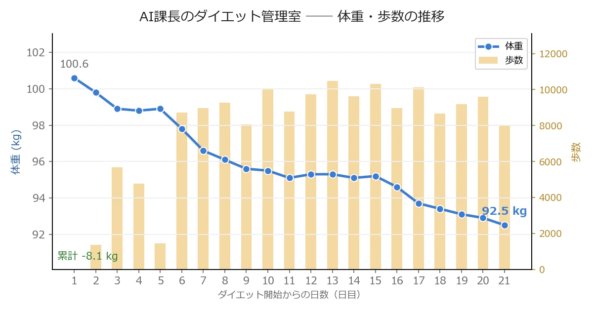 体重・歩数の推移