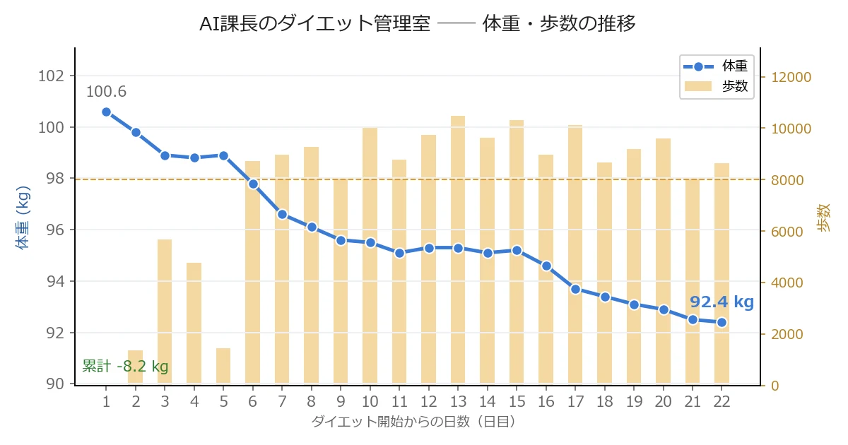 体重・歩数の推移