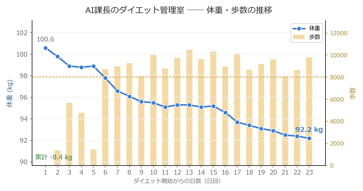 体重・歩数の推移