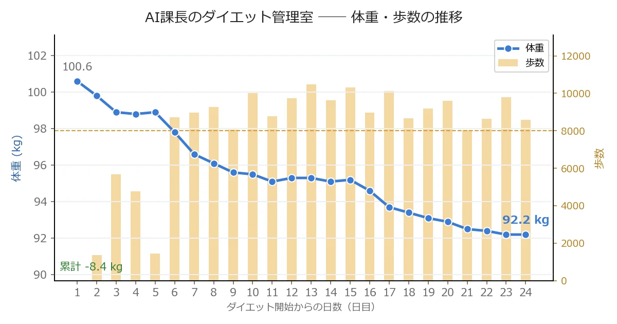 体重・歩数の推移