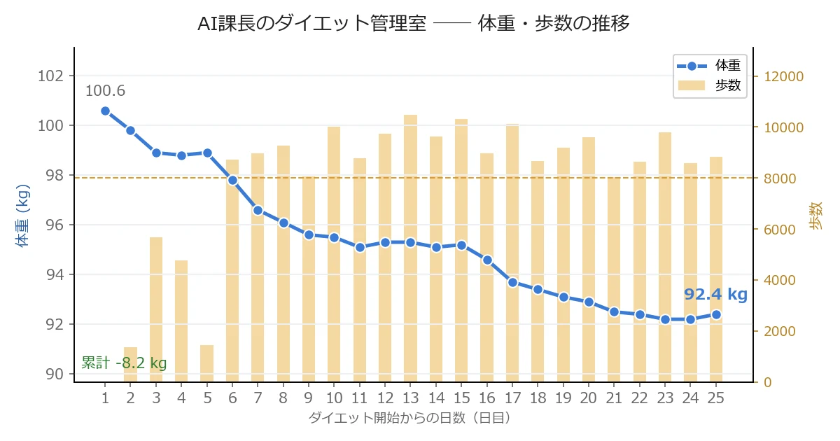 体重・歩数の推移
