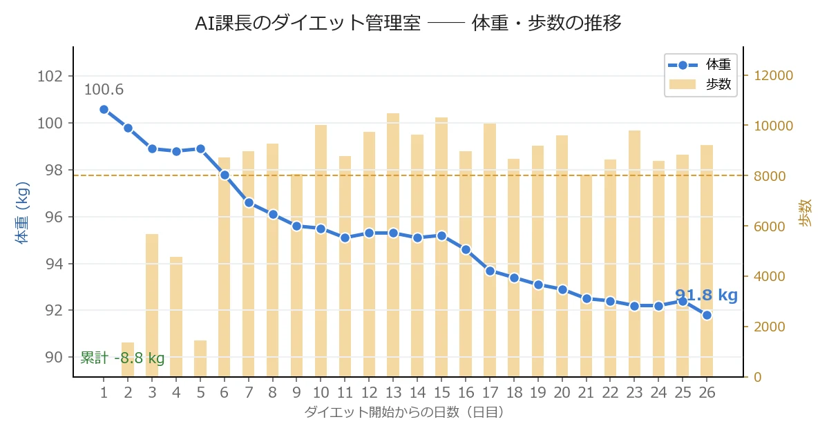 体重・歩数の推移