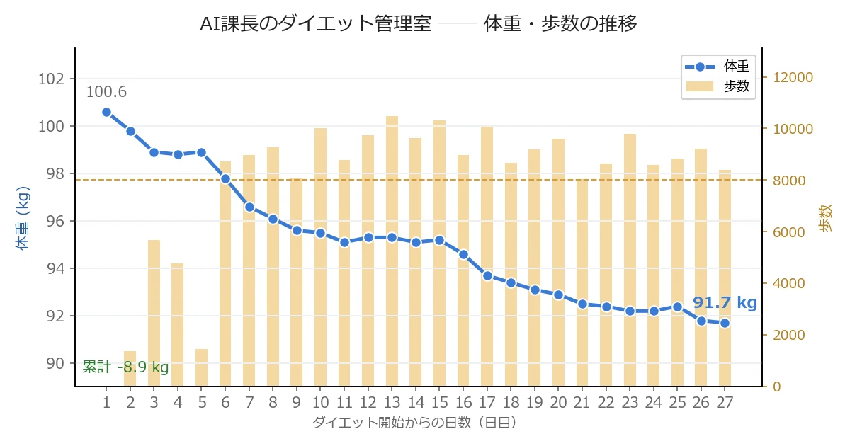 体重・歩数の推移