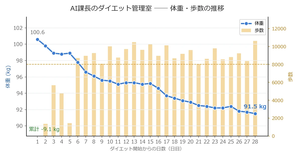 体重・歩数の推移
