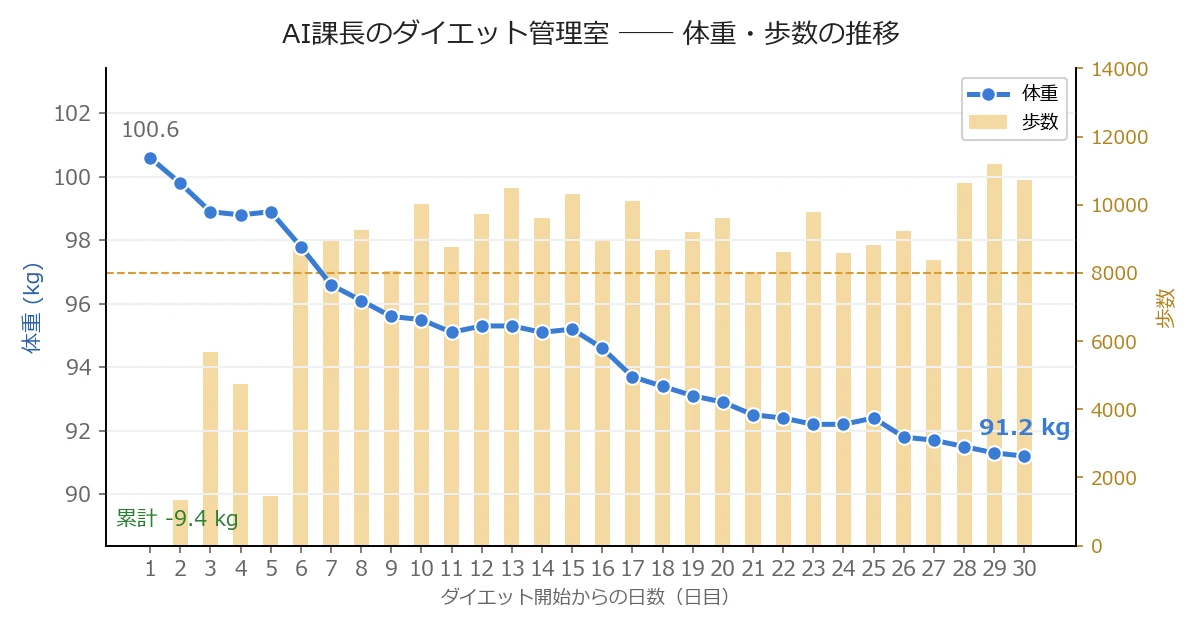 体重・歩数の推移