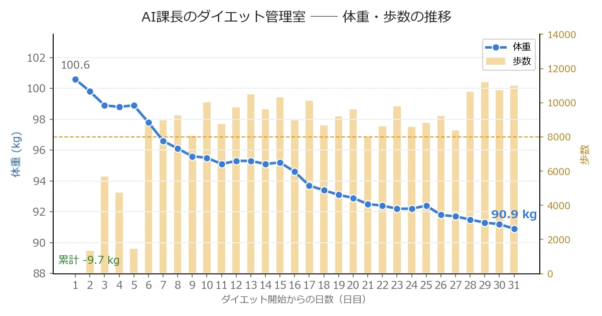 体重・歩数の推移
