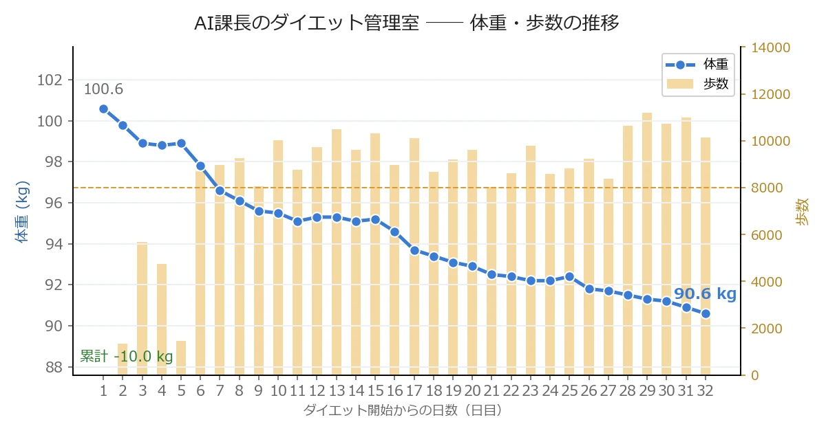 体重・歩数の推移