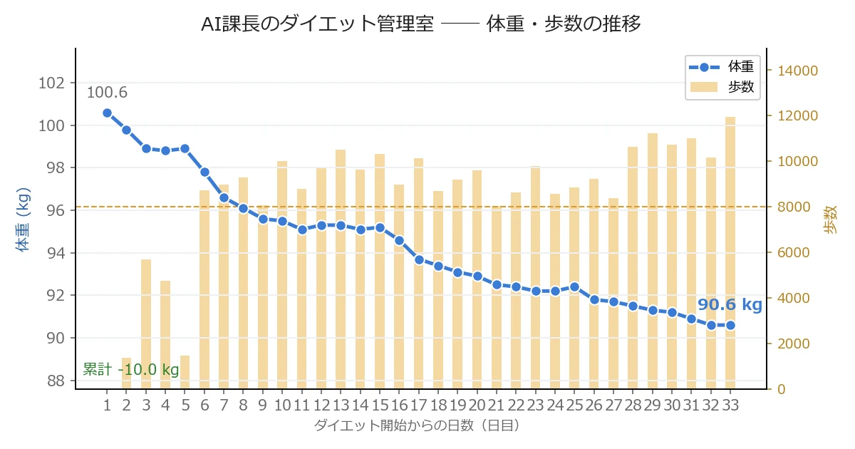 体重・歩数の推移