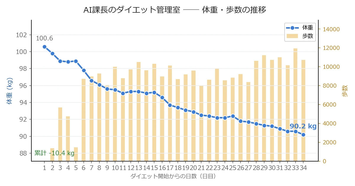 体重・歩数の推移