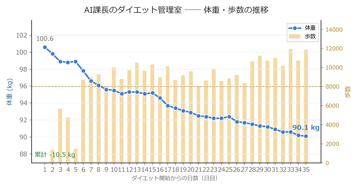 体重・歩数の推移