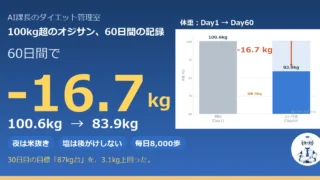 40代100kg超が2ヶ月で−16.7kg｜60日続けて分かった「型」と、停滞の正体 