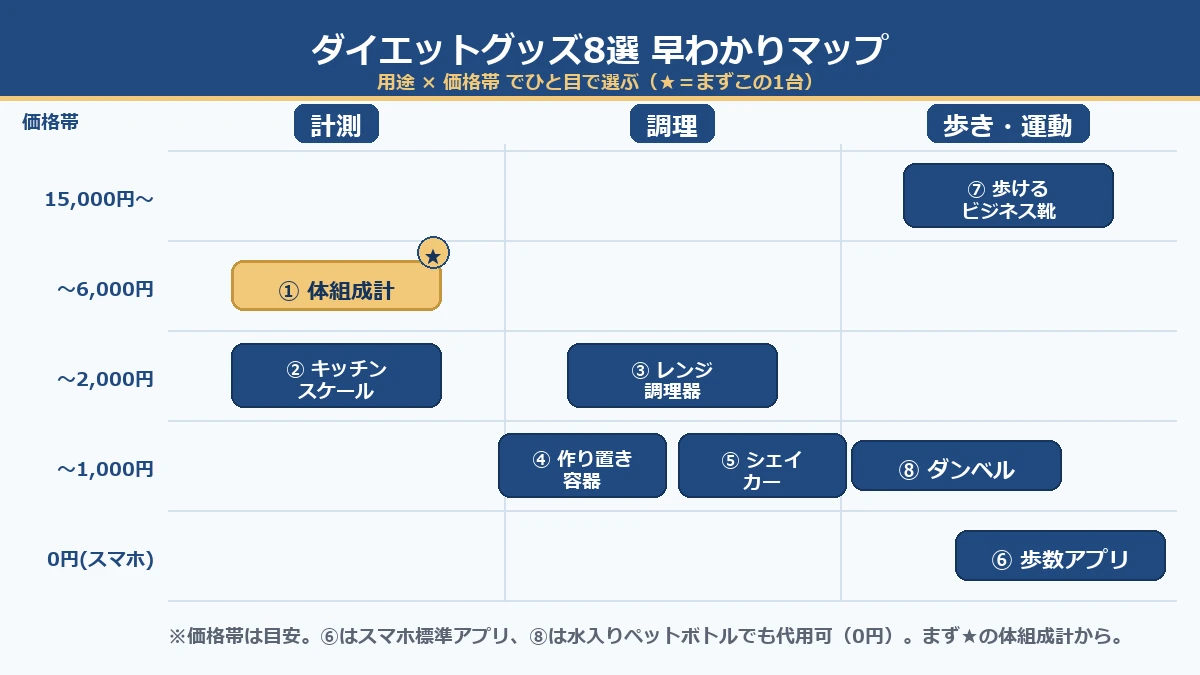 ダイエットグッズ8選を用途(計測・調理・歩き)×価格帯で並べた早わかりマップ。まずは体組成計から。