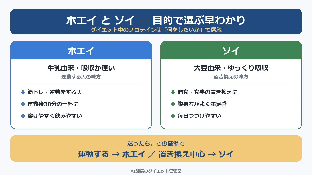 ホエイとソイを目的で選ぶ早わかり図（運動する人はホエイ／置き換え中心はソイ）