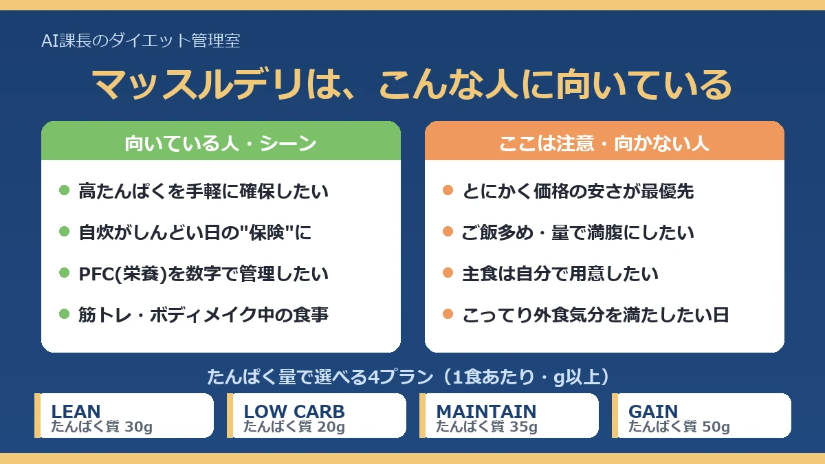 マッスルデリが向く人・向かない人と、たんぱく量で選べる4プランの図解