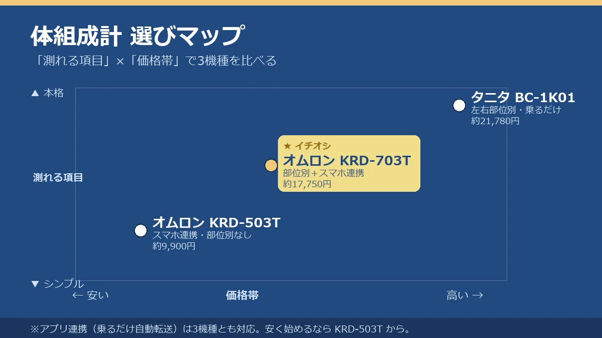 体組成計の選び方マップ：KRD-503T・KRD-703T・タニタBC-1K01を測れる項目と価格帯で比較