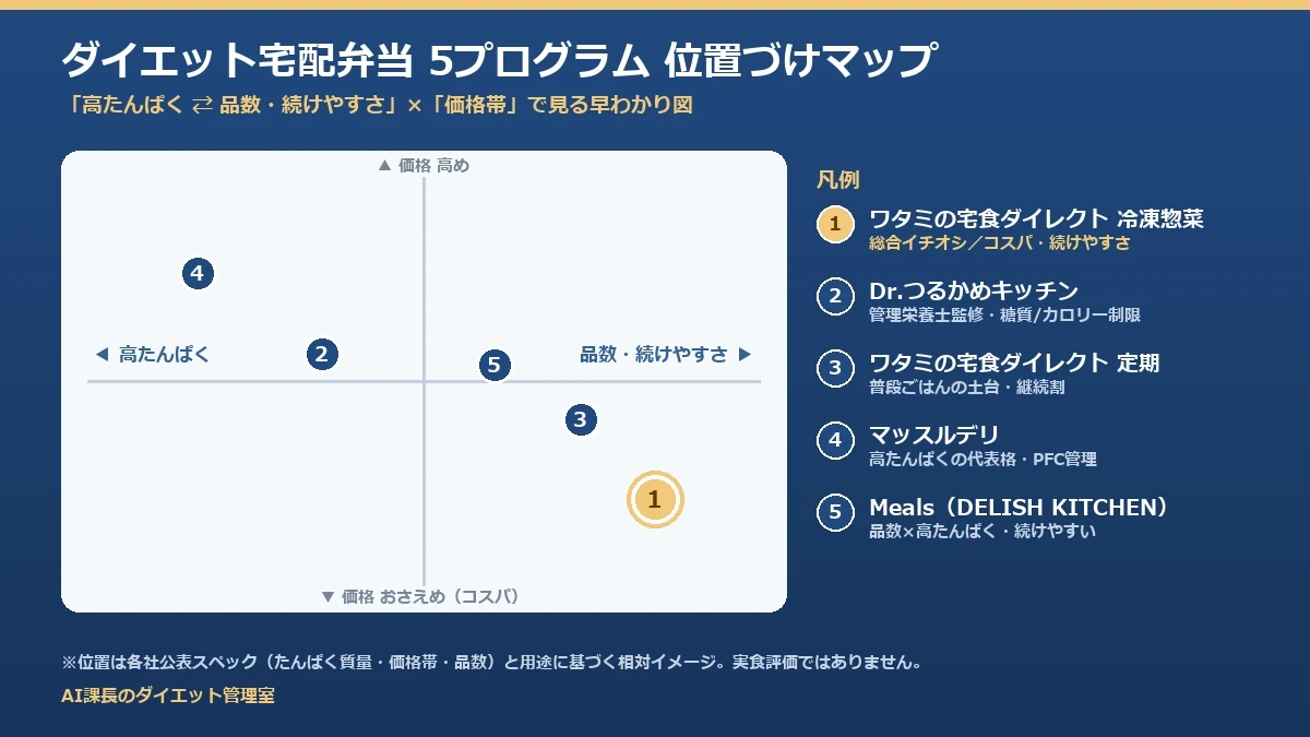 ダイエット宅配弁当5プログラムの位置づけマップ（高たんぱく⇄品数×価格帯）