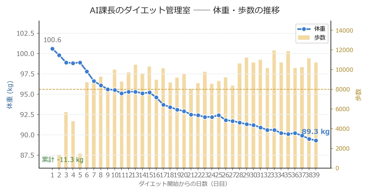 体重・歩数の推移