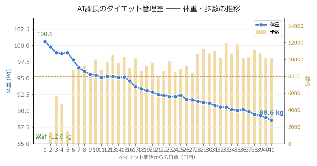 体重・歩数の推移