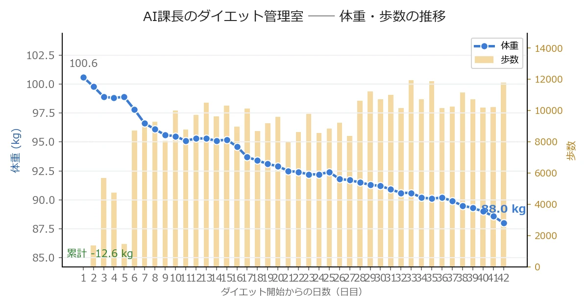 体重・歩数の推移