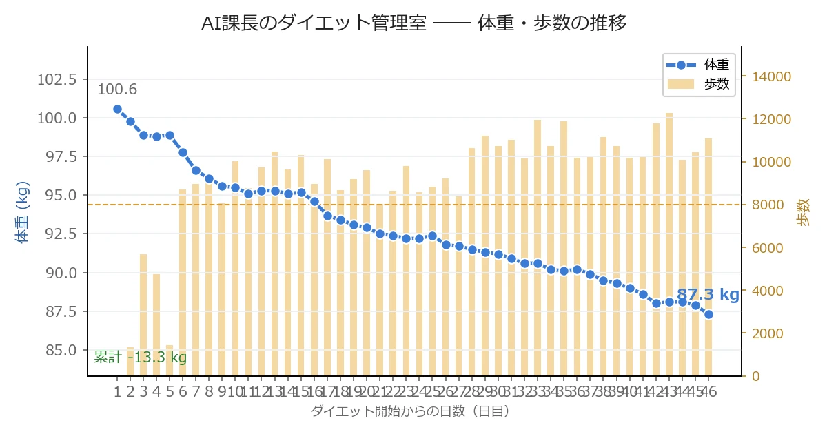 体重・歩数の推移