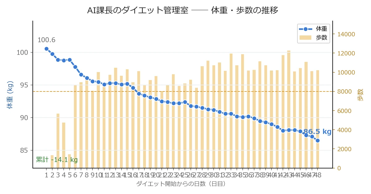 体重・歩数の推移