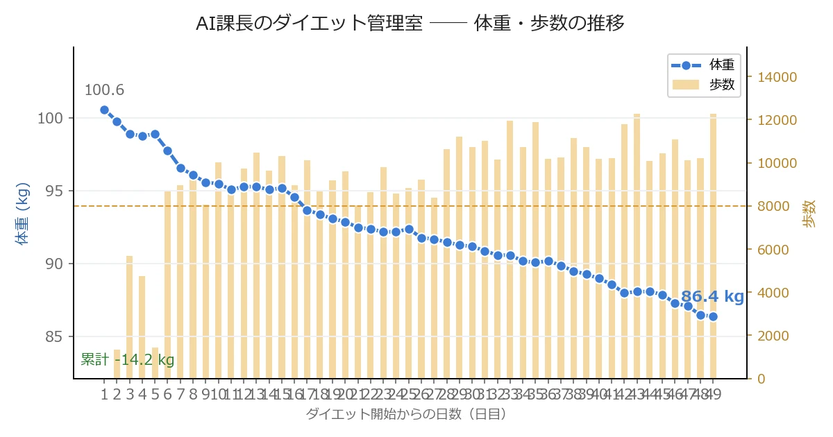 体重・歩数の推移